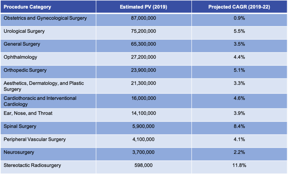 Worldwide Surgical Procedure Volumes Growing through 2023 with ...