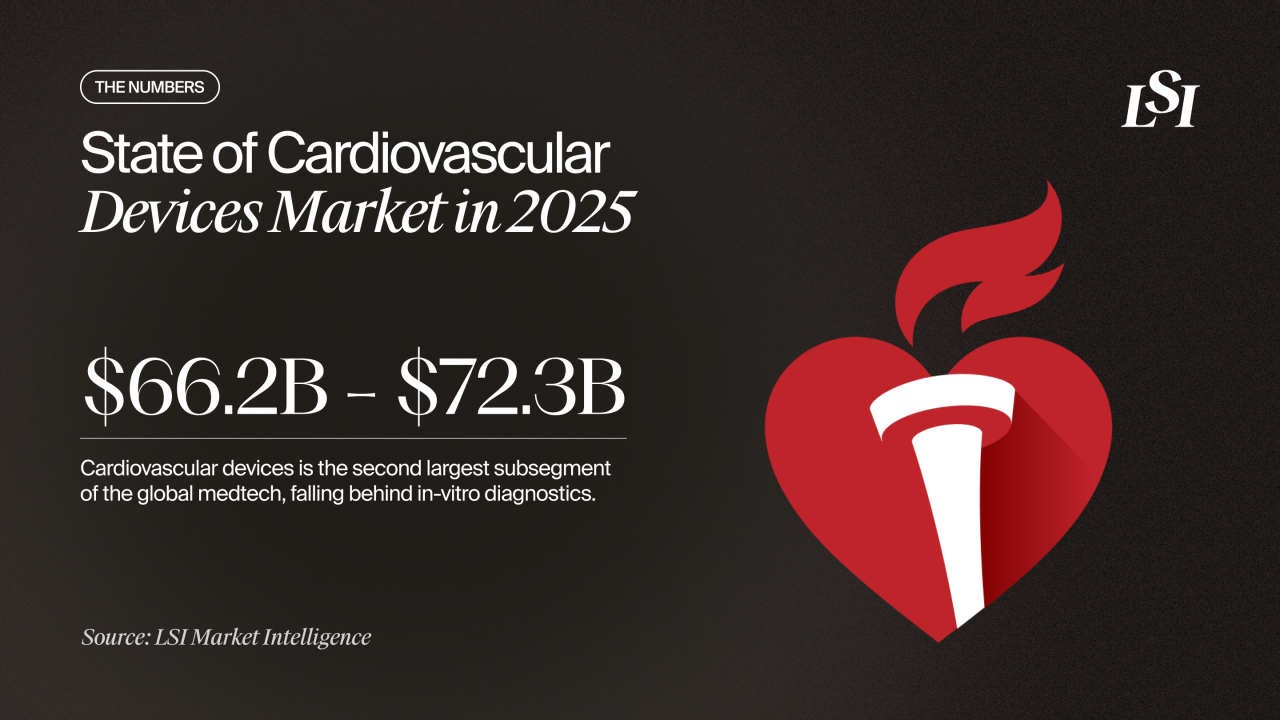 The global cardiovascular devices market, valued at $66.2–$72.3 billion in 2025