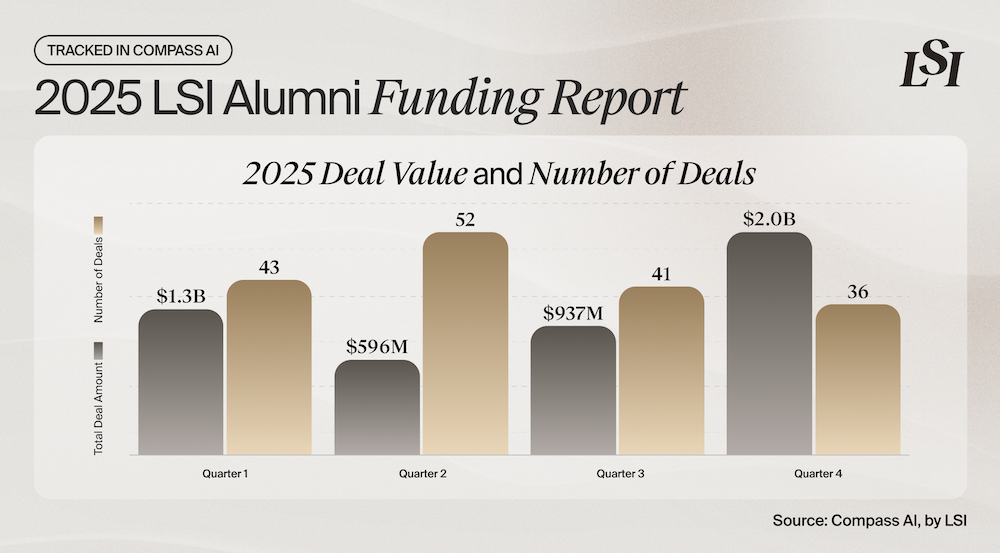 2025 LSI Alumni Funding Report, showing deal value and number of deals by quarter across emerging medtech companies in the LSI Alumni community