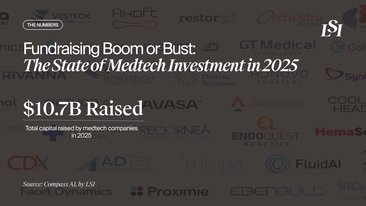 In 2025 medtech companies raised a total of $10.7 billion