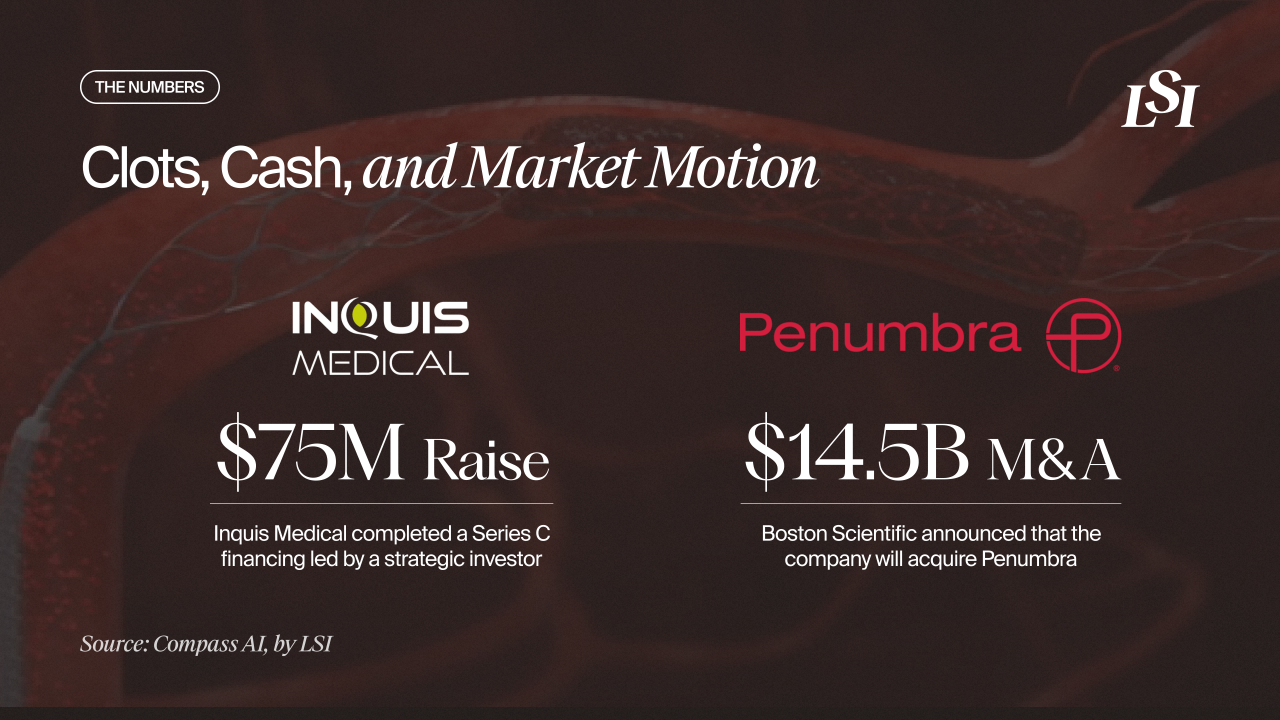 Recent news in the thrombectomy devices market, including Inquis Medical’s $75M Series C round and Boston Scientific’s planned acquisition of Penumbra for $14.5B
