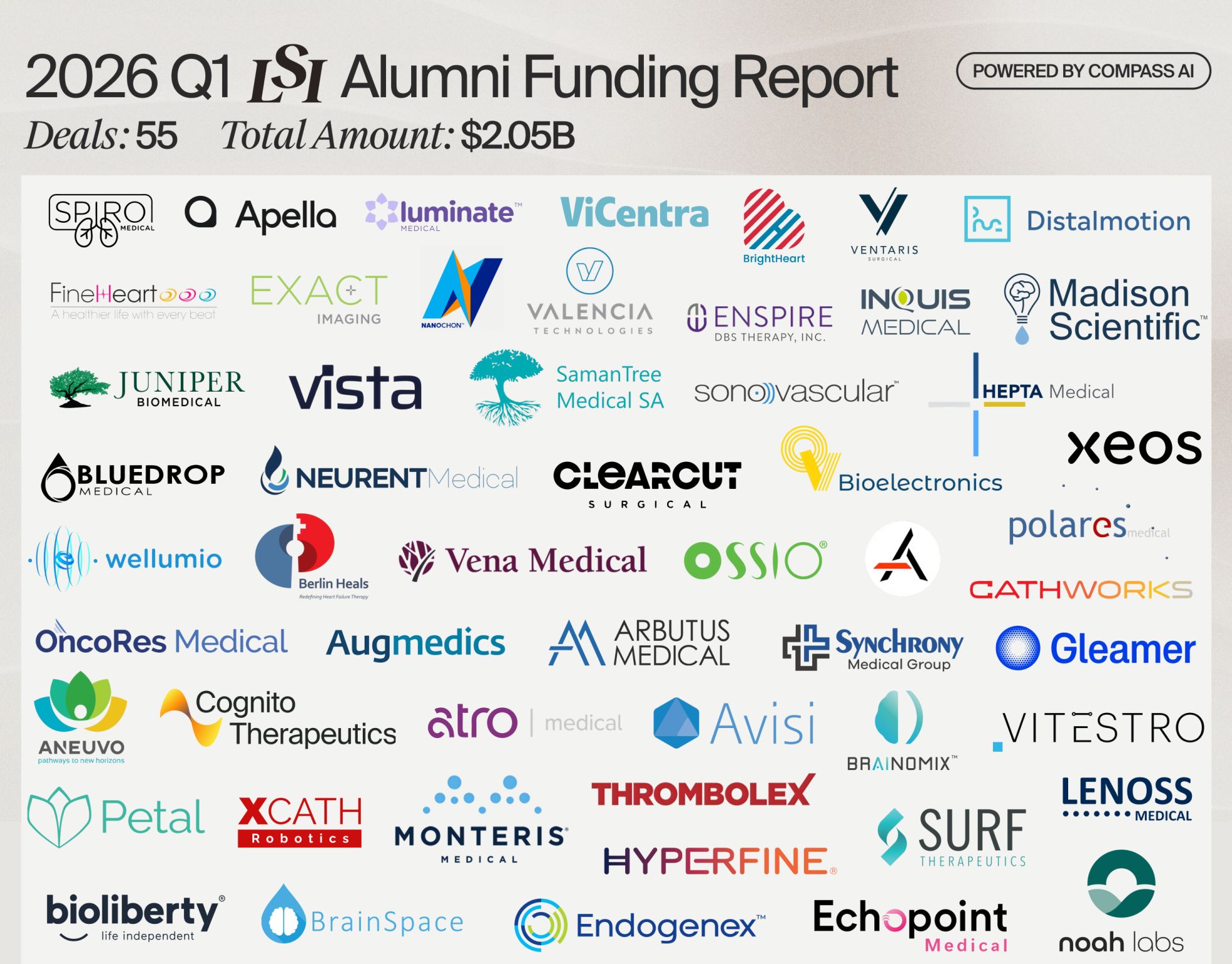 Medtech companies included in the LSI Alumni Q1 2026 Funding Report