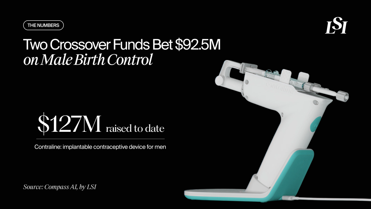 Male contraceptives market highlighted by Contraline’s $127M raised and $92.5M Series B financing